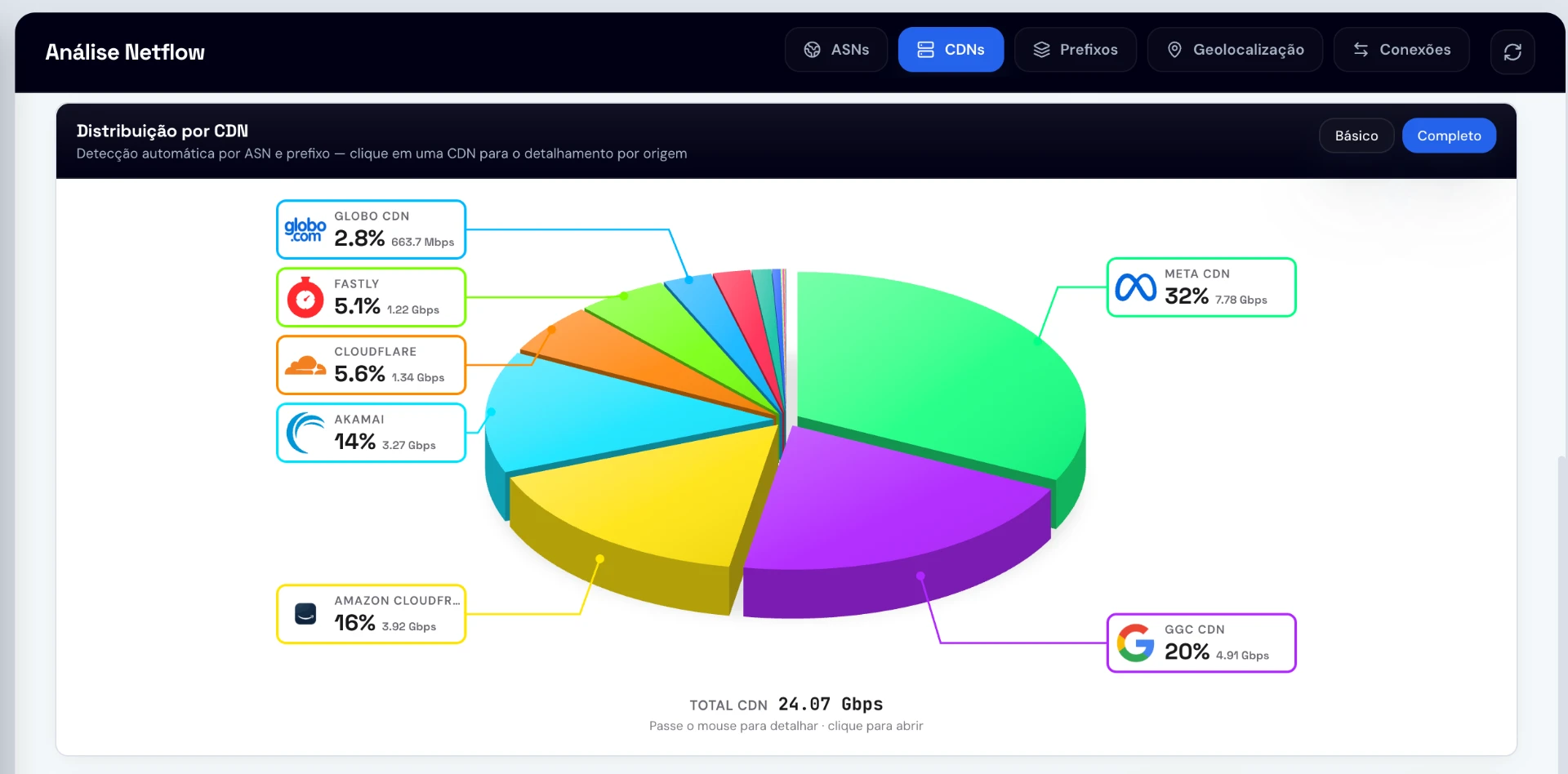 Distribuição por CDN: Google, Akamai, Netflix, Globo e Meta com percentual e banda de cada uma